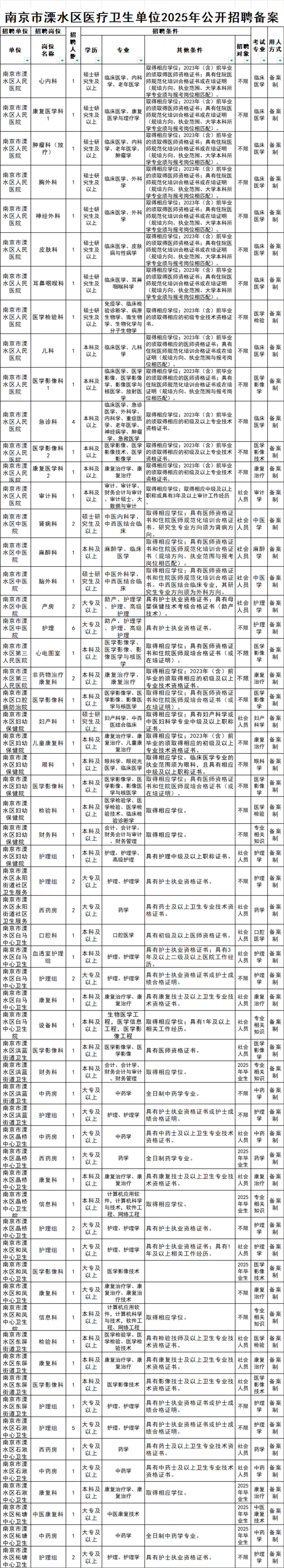 南京市溧水区医疗卫生单位2025年公开招聘备案制人员岗位信息表_00.jpg